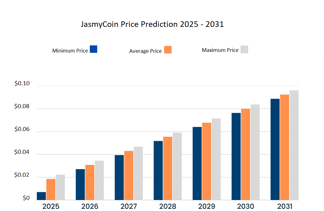 Jasmy price prediction 2025-2031. Source: Cryptopolitan