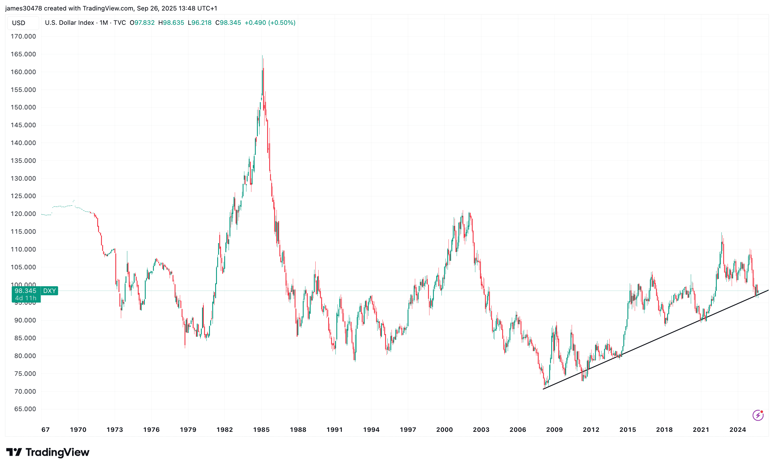 DXY (TradingView)