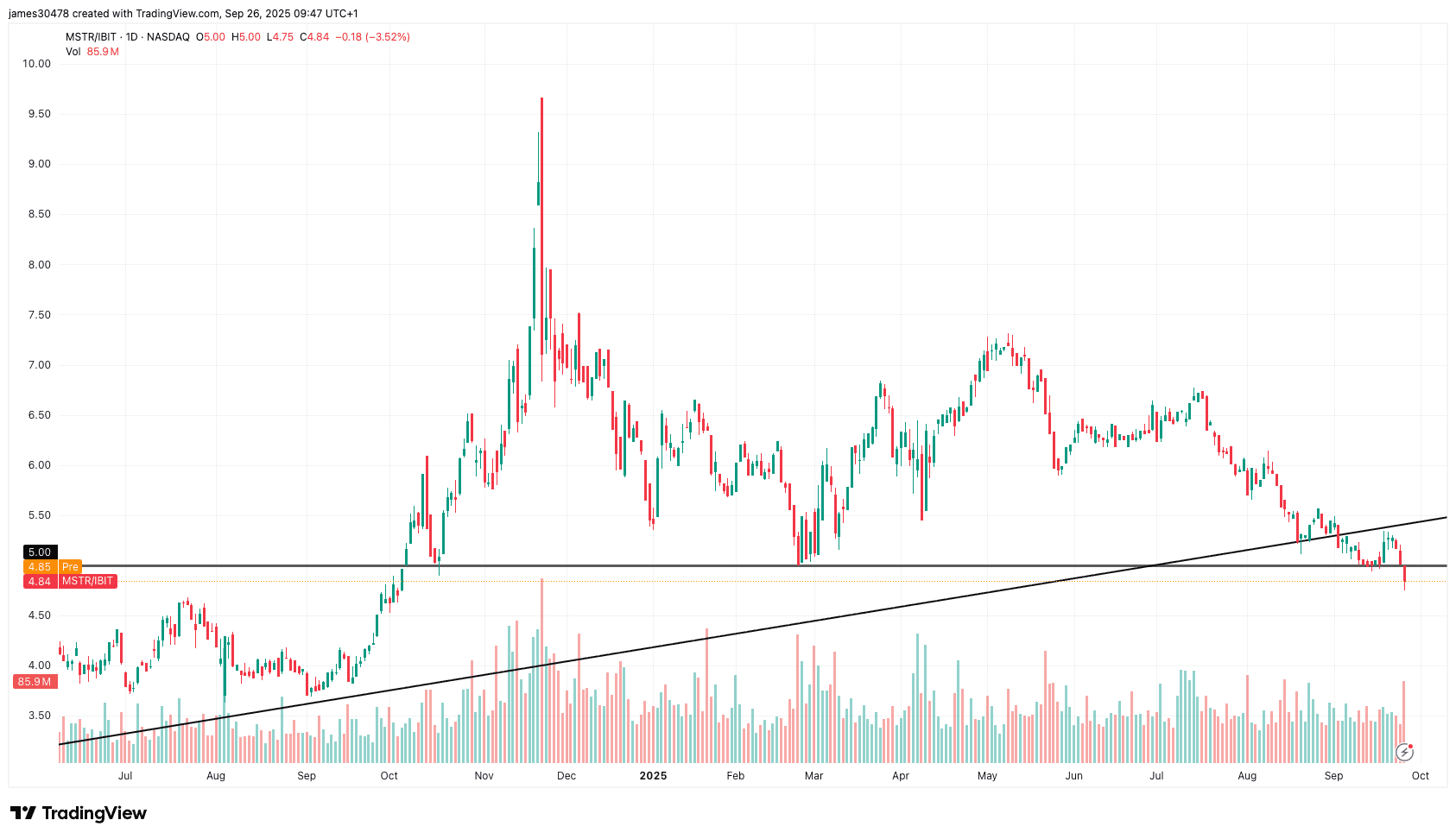 MSTR/IBIT Ratio (TradingView)