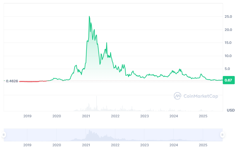 SNX price history