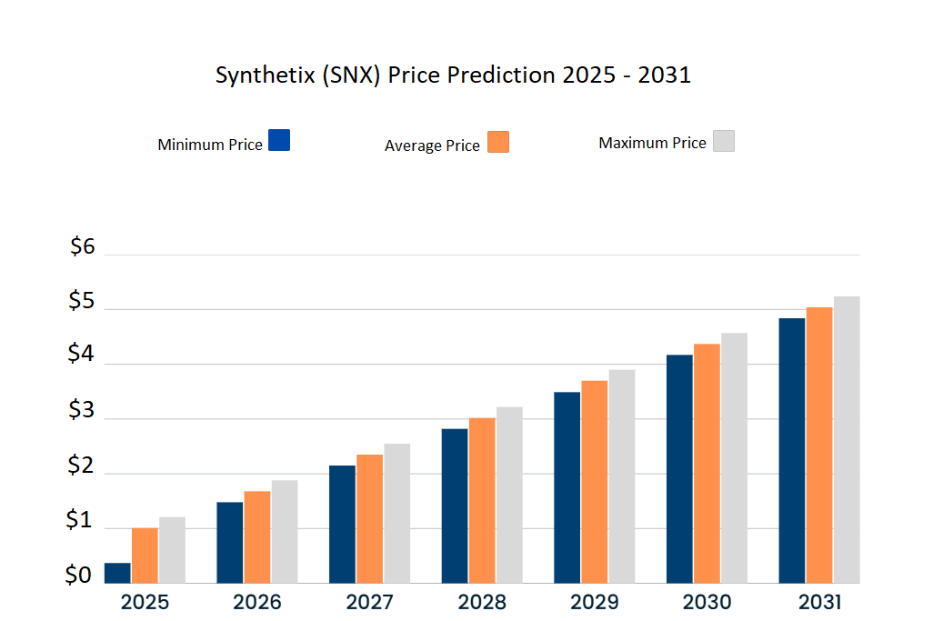 Synthetix (SNX) price prediction 2025 - 2031. Source: Cryptopolitan