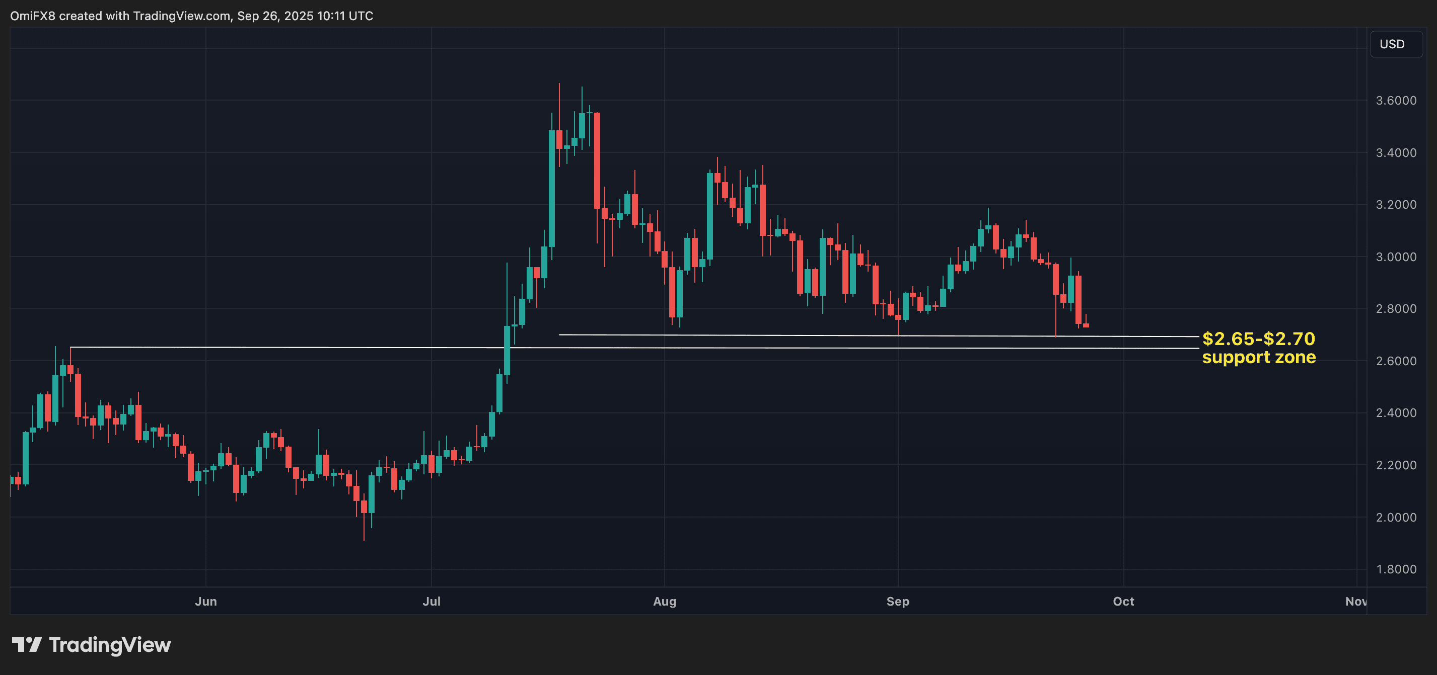 XRP's weekly chart in candlesticks format. (TradingView/CoinDesk)