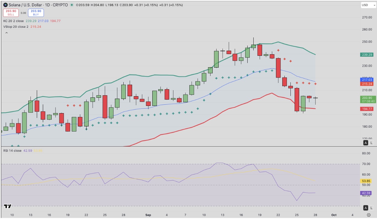 Solana (SOL) Technical Price Forecast | Source: TradingView 