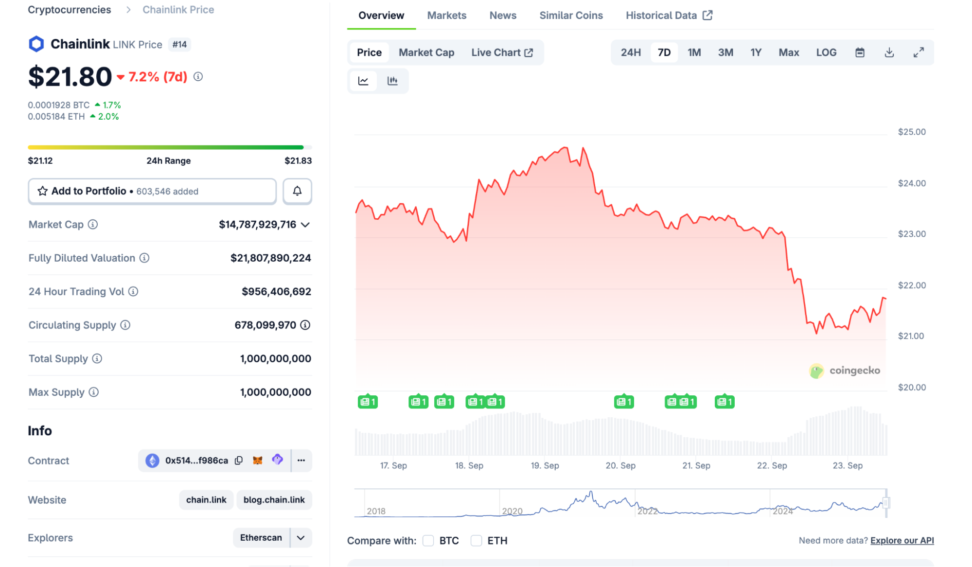 Chainlink (LINK) Price Analysis Shows Key Resistance