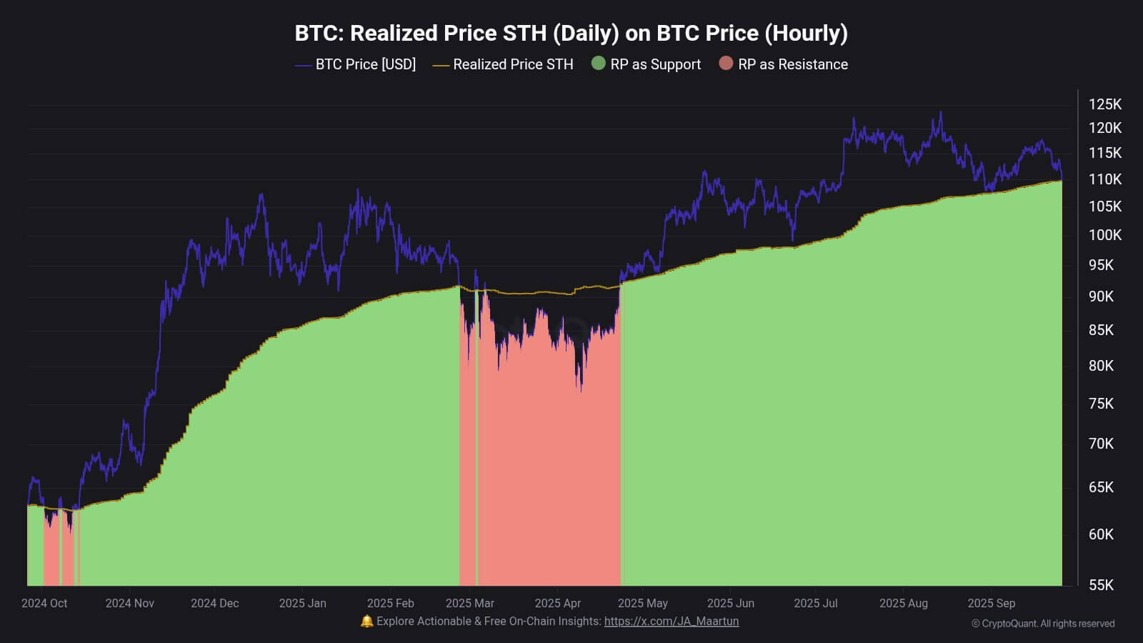 Bitcoin Short Term Holders Realized Price
