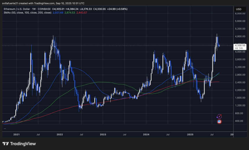 ETH consolidates below ATH | Source: ETHUSDT chart on TradingView