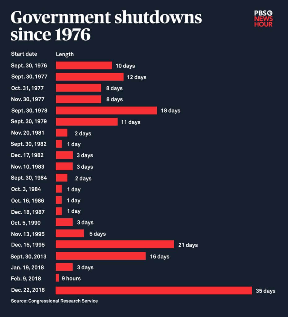 US Government Shutdown