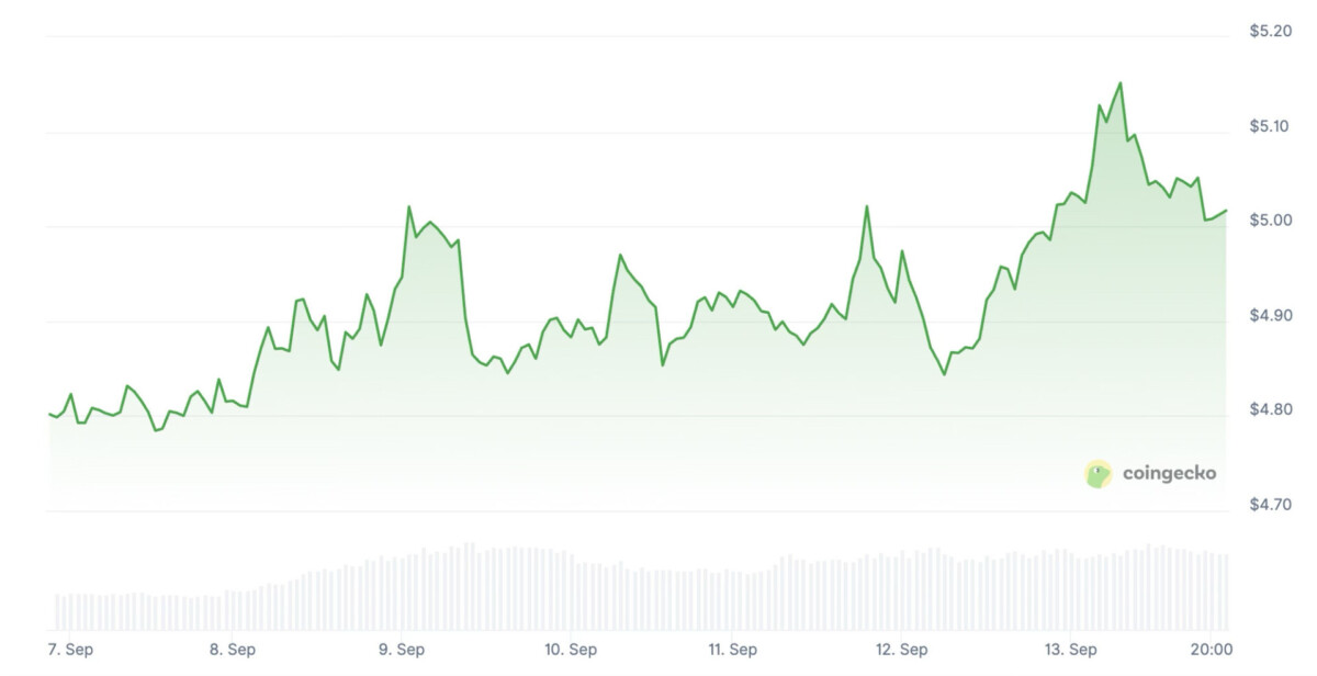 ICP Price history 