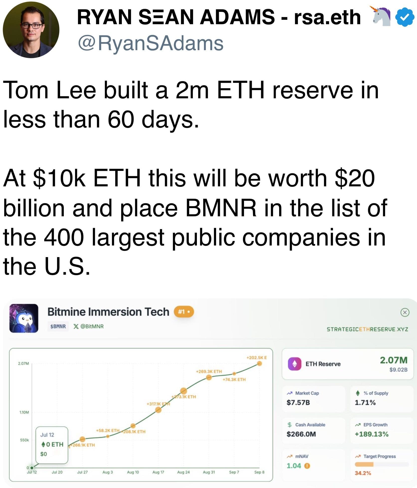 Tom Lee built a 2m ETH reserve in less than 60 days.  