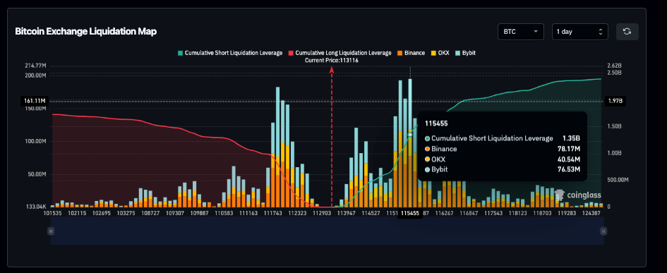 Bitcoin short traders deploy $1.4 billion of $2.4 billion total leverage at $115.3k | Source: Coinglass
