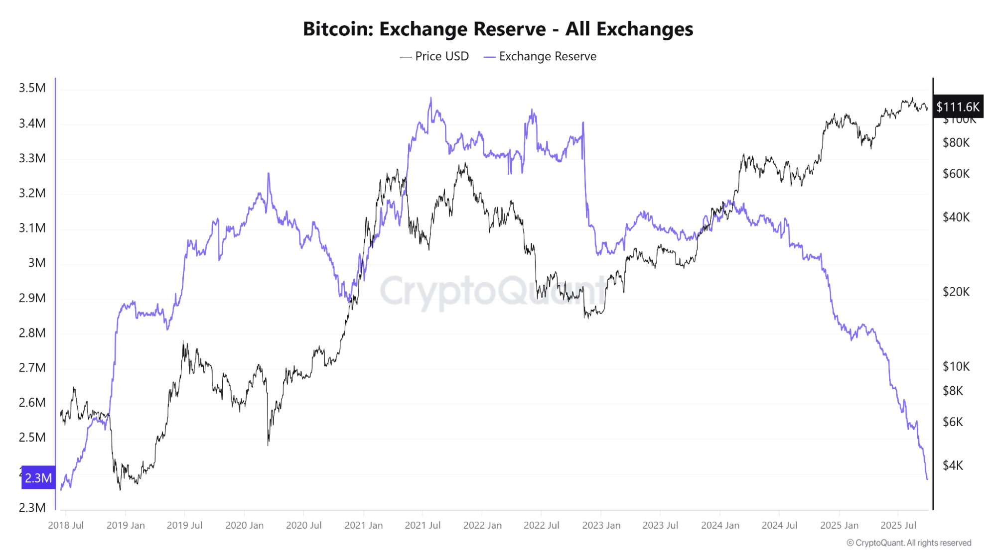 Growing Scarcity Signals Strong Holding Sentiment