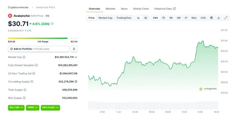 AVAX 24 hours chart