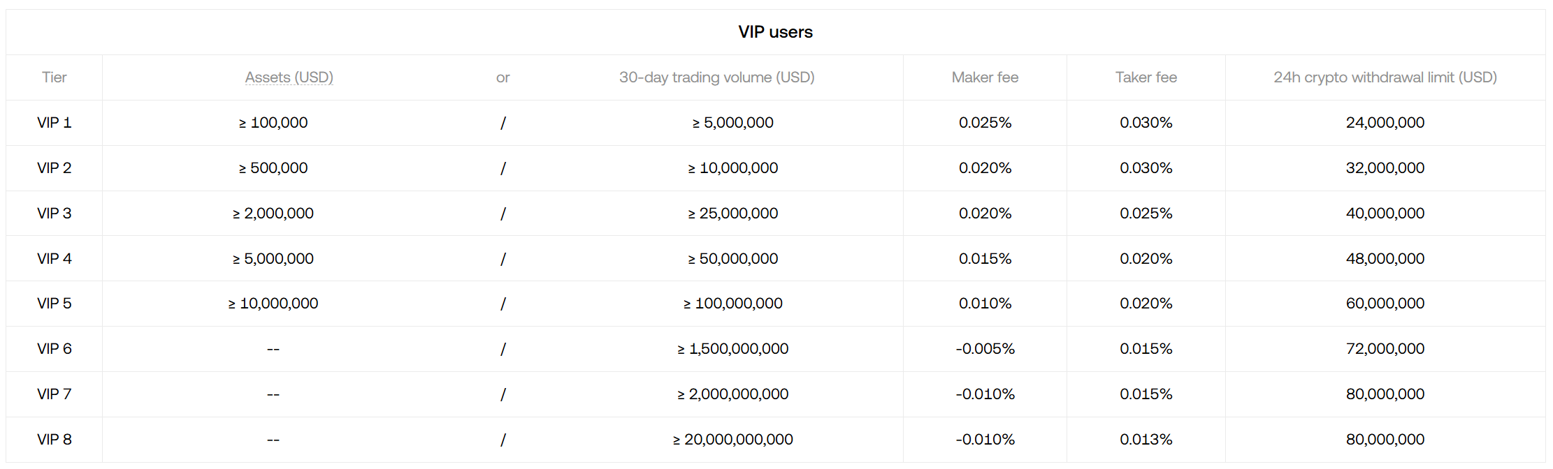 OKX VIP Options Fees