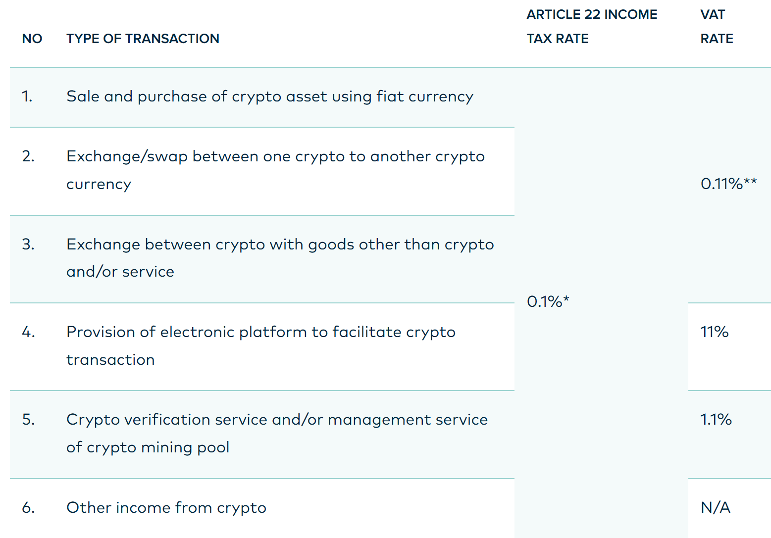 How Do Other Countries Tax Crypto? - Indonesia