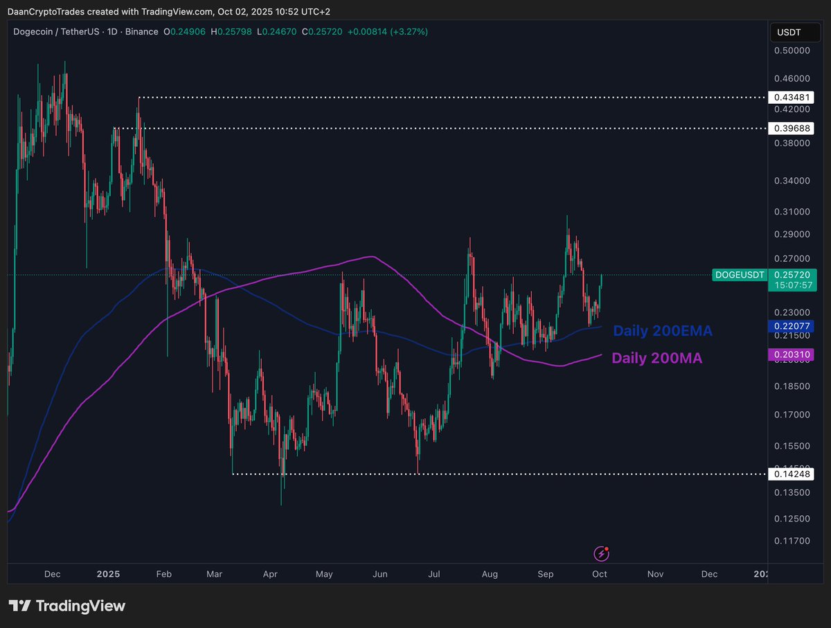 Doge price chart