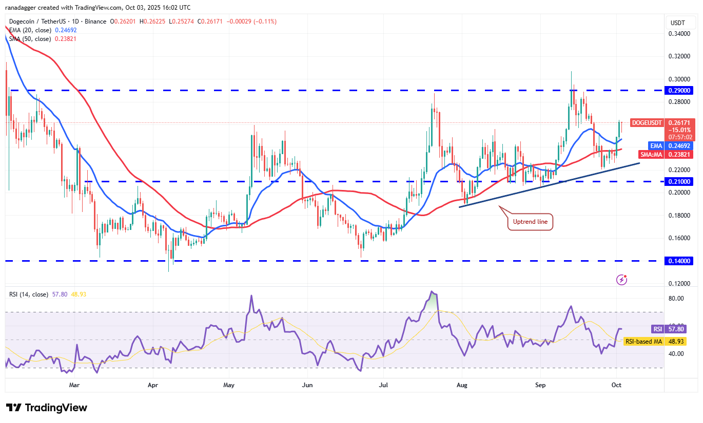 Dogecoin, Cryptocurrencies, Gold, Bitcoin Price, XRP, Markets, United States, Cryptocurrency Exchange, Cardano, Price Analysis, Binance Coin, Chainlink, Market Analysis, Ether Price, Solana, Bitcoin ETF, ETF, SUI