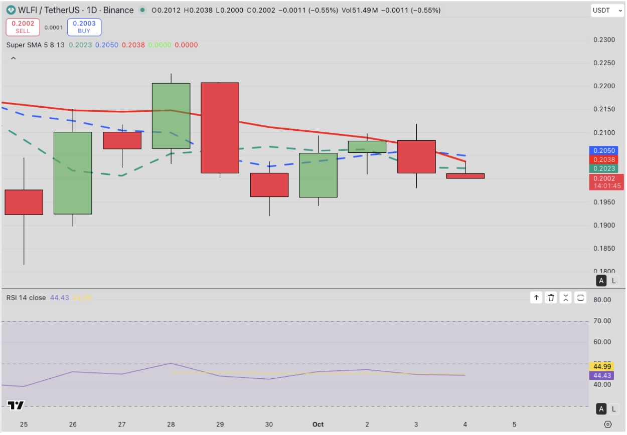 WLFI Technical Price Analysis | Source: TradingView 