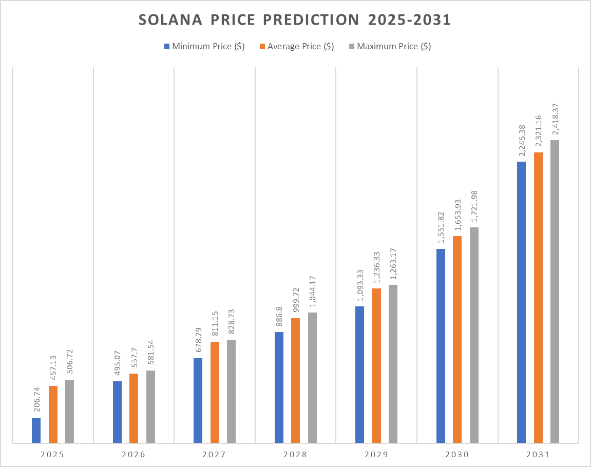 Solana Price Prediction 2025-2031