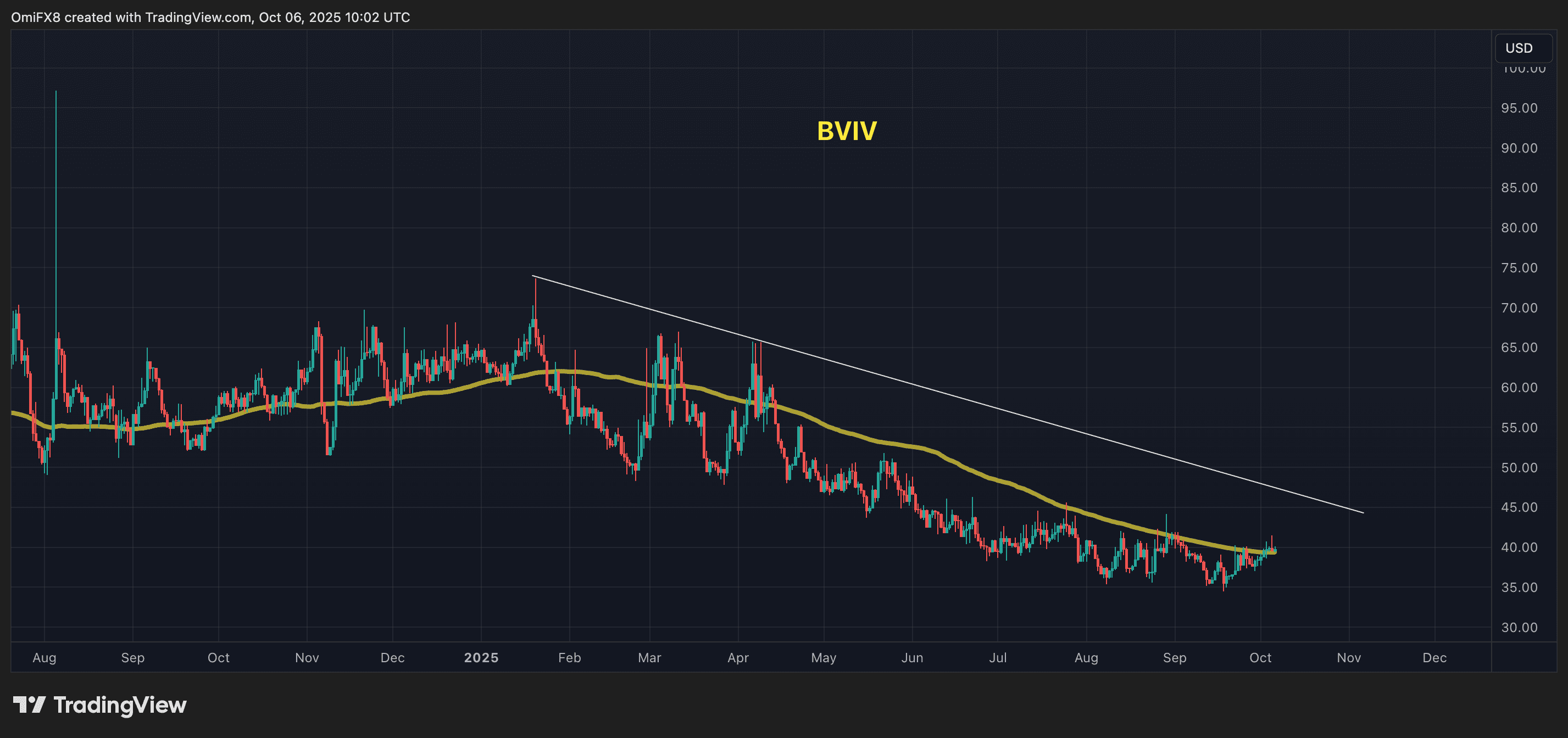 Volmex's bitcoin implied volatility index's (BVIV) daily chart in candlestick format. (CoinDesk)