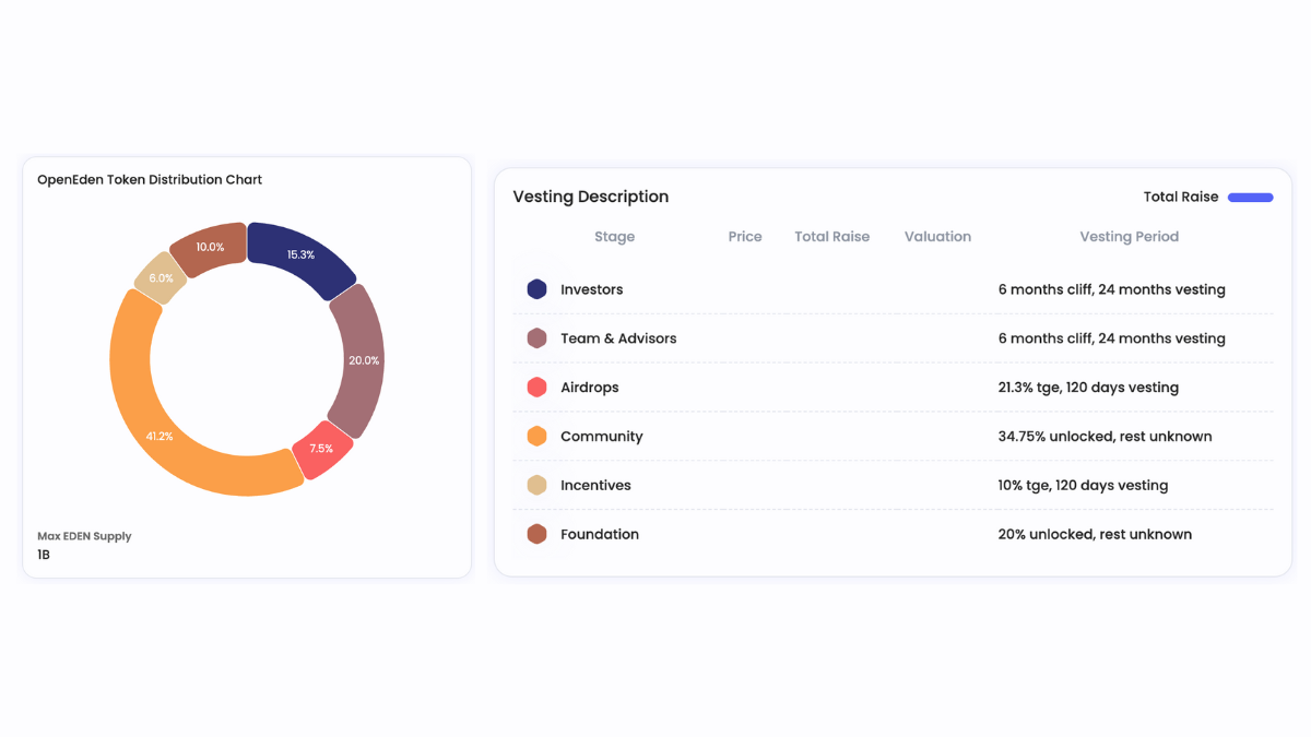 Token Allocation
