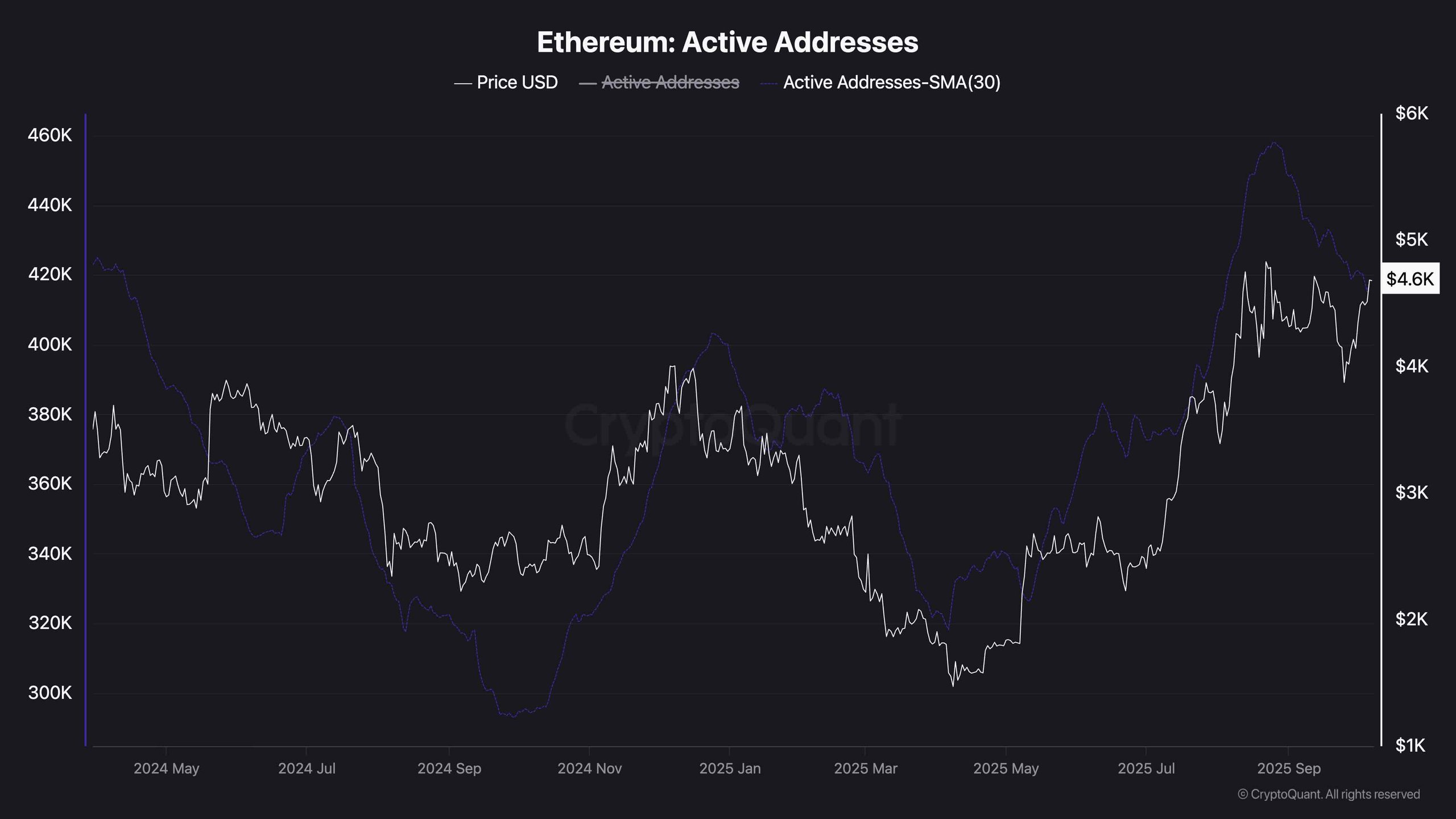 eth_active_addresses_chart_0710251