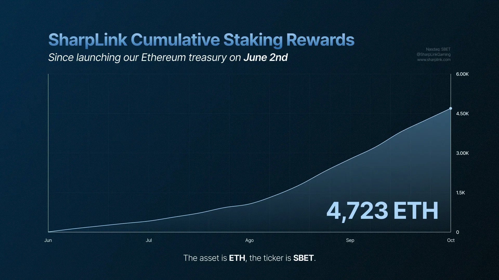 The ETH Accumulation Play