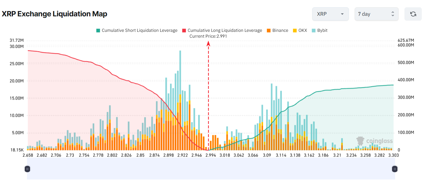 XRP Exchange Liquidation Map. Source: Coinglass.