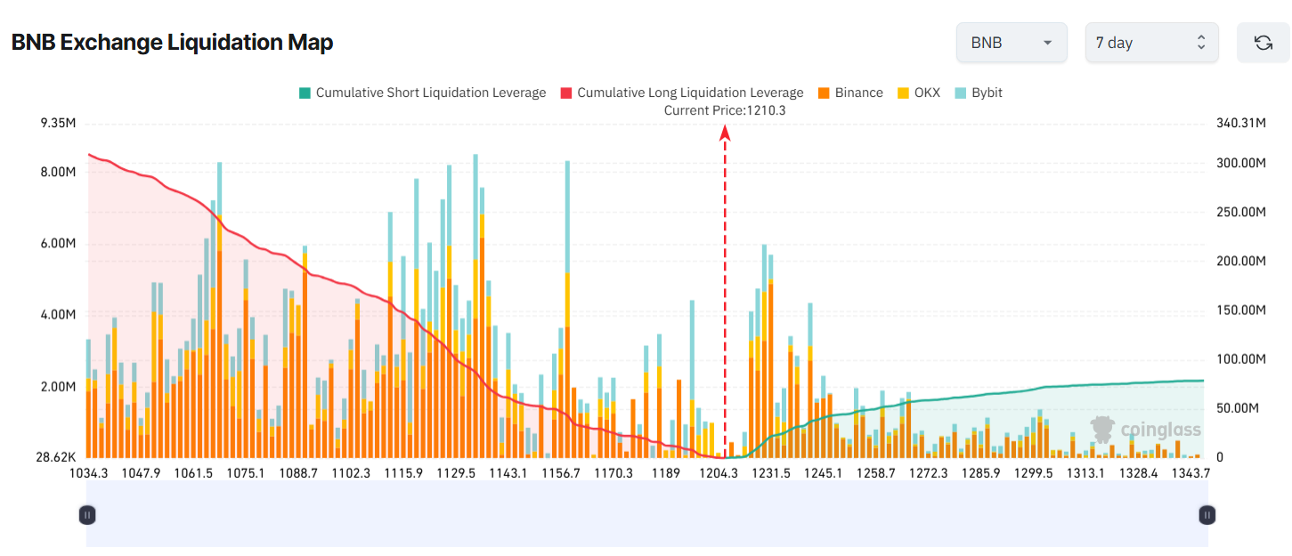 BNB Exchange Liquidation Map. Source: Coinglass.