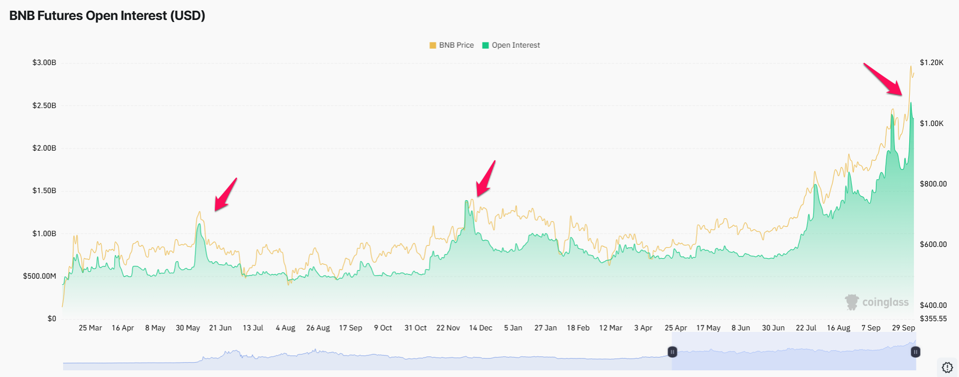 BNB Open Interest. Source: Coinglass.