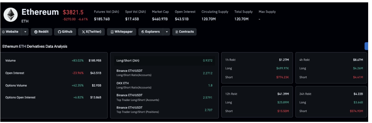 Ethereum Derivatives trading metrics as of Oct 11, 2025 | Source: Coinglass 