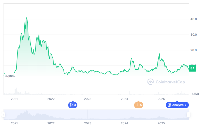 Uniswap price history.