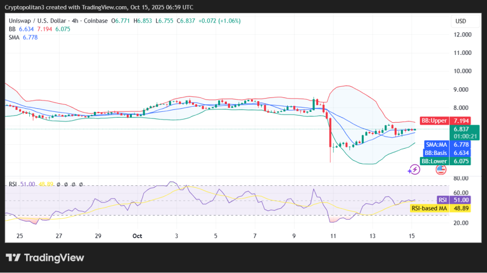 UNI/USD 4-hour price chart.