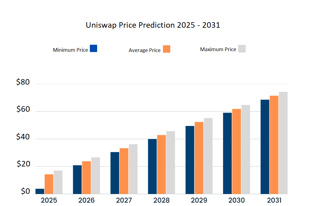 Uniswap price predictions 2025-2031. Source: Cryptopolitan