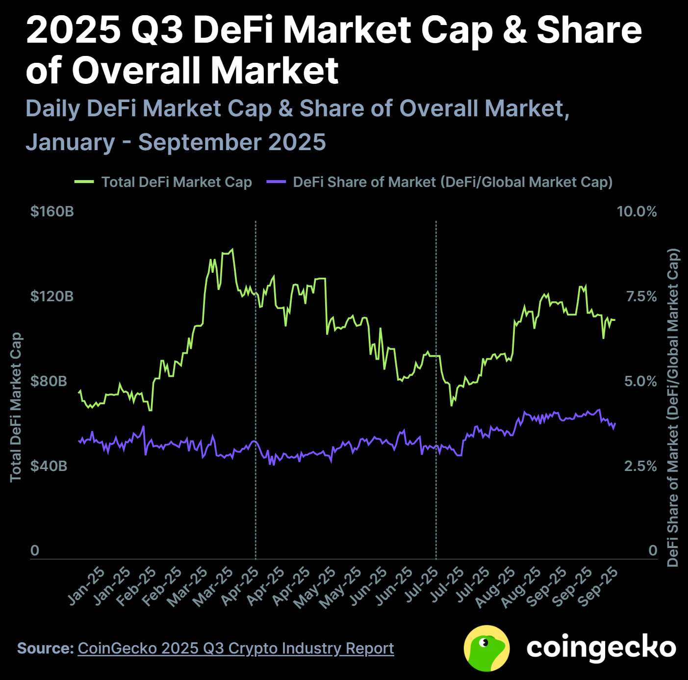 Q3 2025 DeFi market cap and share of overall market | Source: CoinGecko
