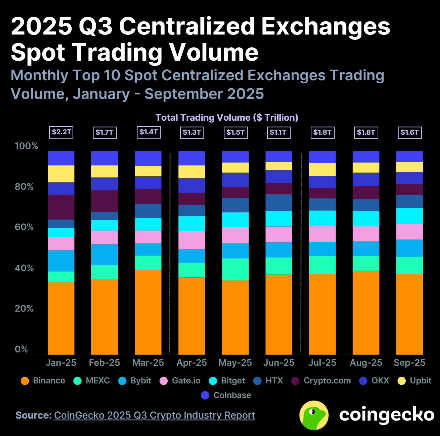 Q3 2025 CEX spot trading volume | Source: CoinGecko