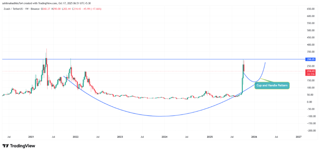 Zcash Price Correction Deepens as Bull Flag Pattern Takes Shape