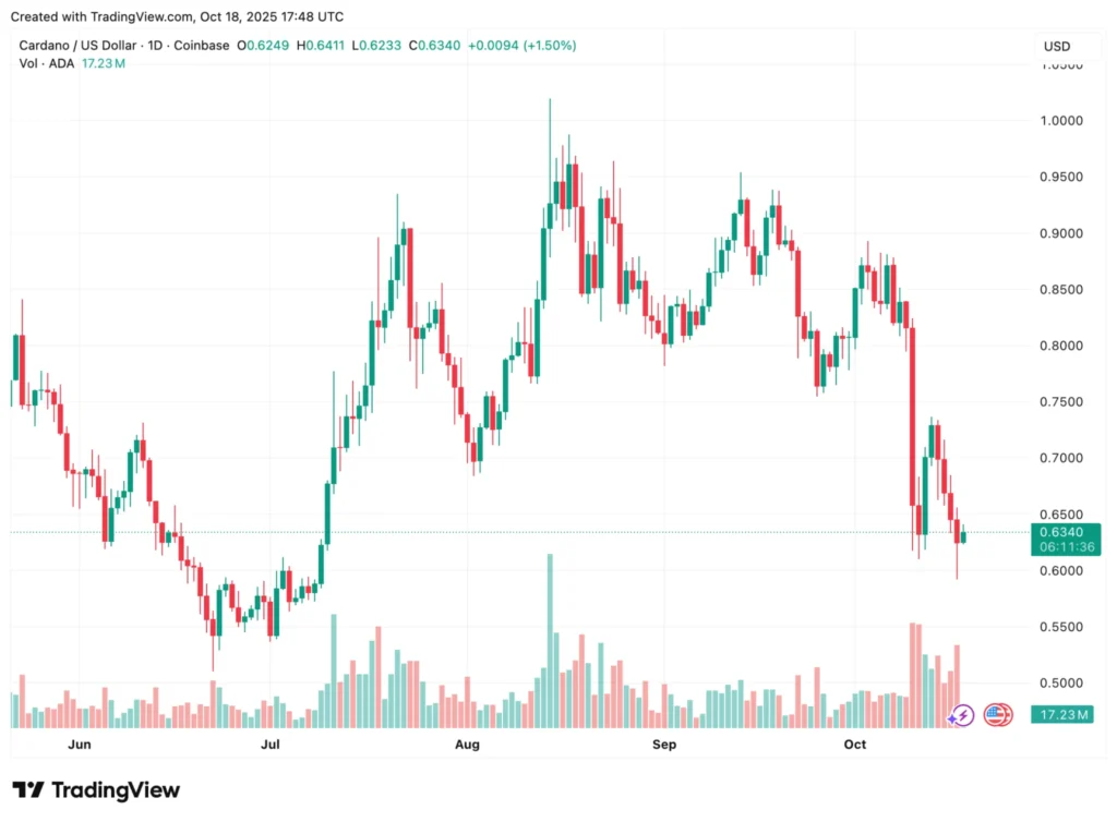 Cardano Price Outlook: Where Will ADA Be In 3 Years - Does It Have Higher 50x Potential Than RTX? 2 chart2467
