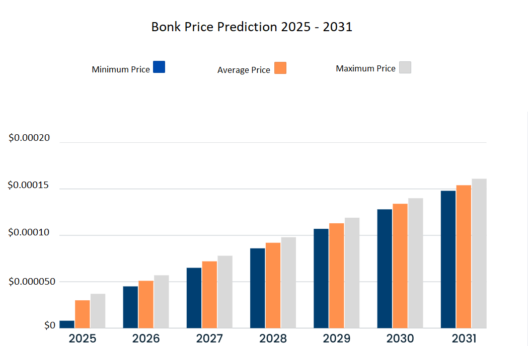 Bonk price prediction 2025 - 2031. Source: Cryptopolitan