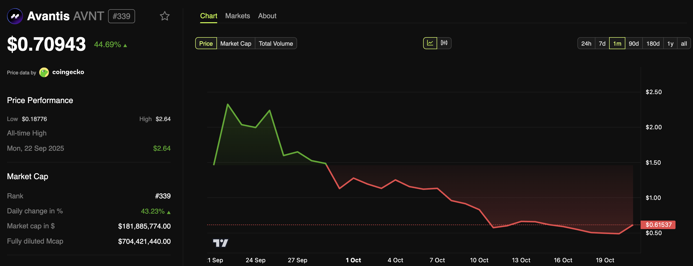 Avantis (AVNT) Price