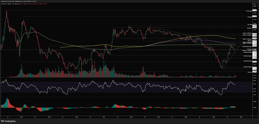 ETH/BTC analysis, weekly chart