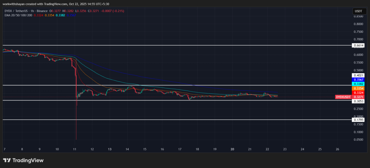 dydX/USDT price chart by TradingView
