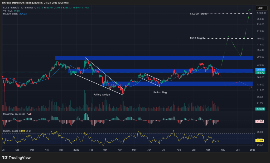 hot crypto to buy now sol
