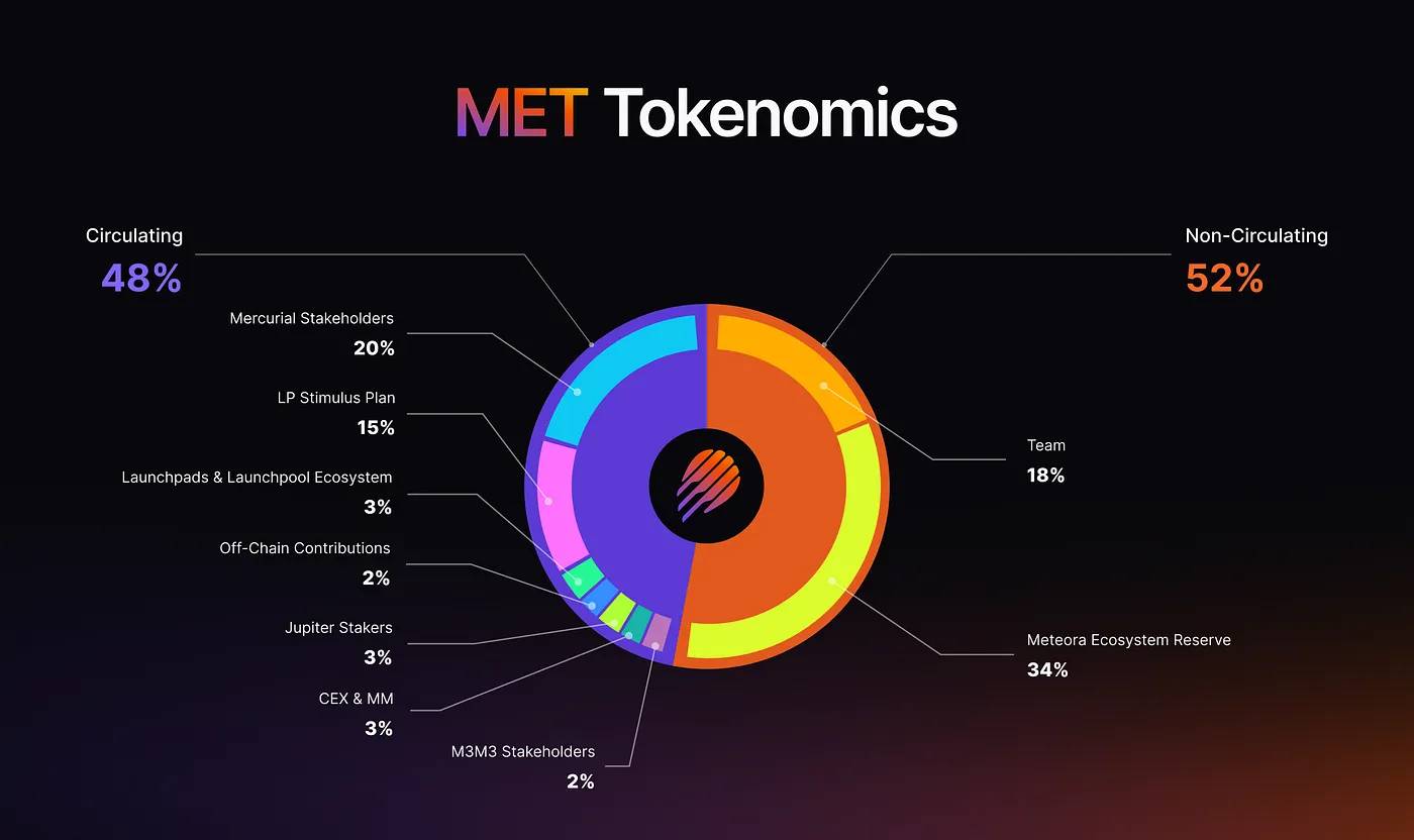Tokenomics