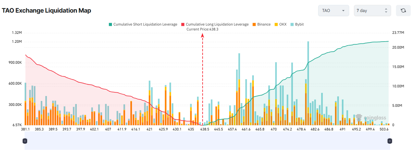 TAO Exchange Liquidation Map. Source: Coinglass