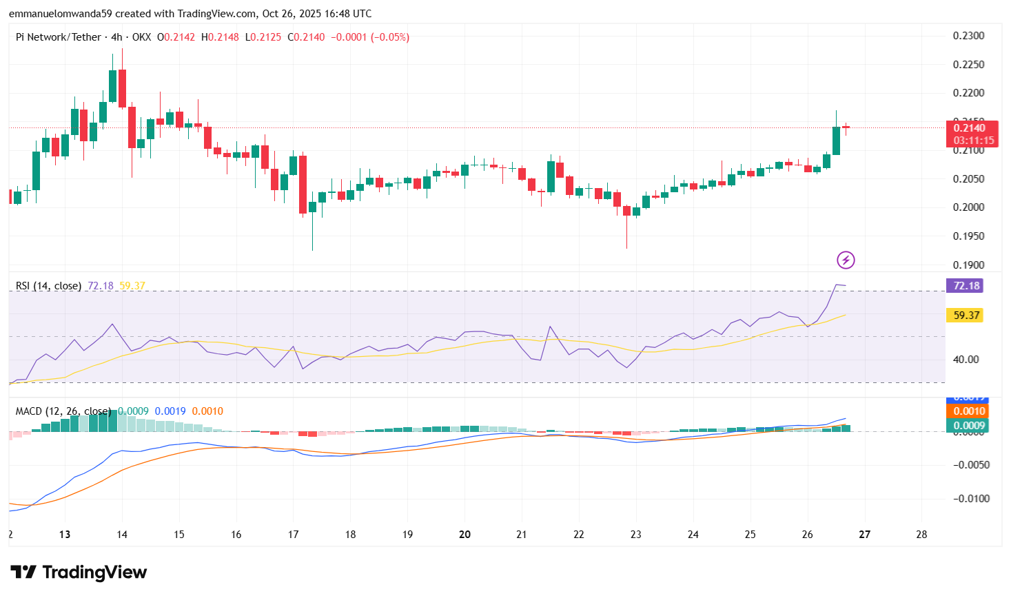 PI/USDT Chart: TradingView