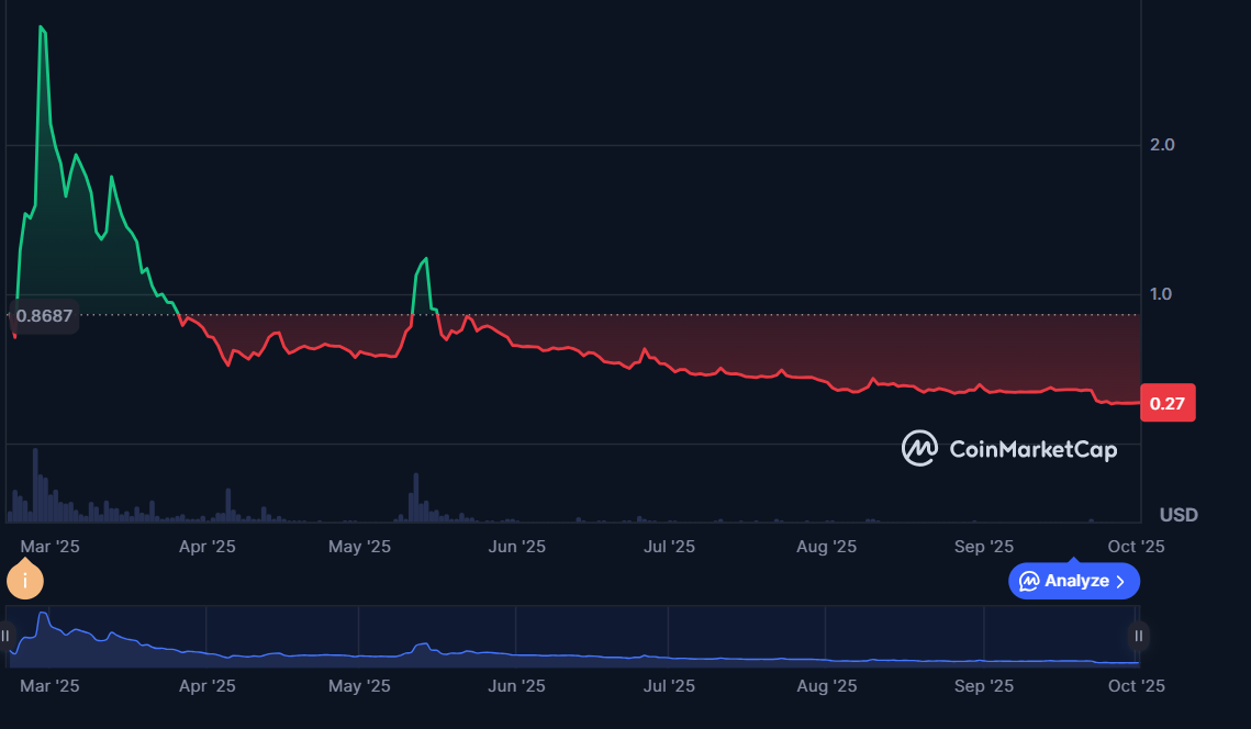 Pi Price History: Coinmarketcap