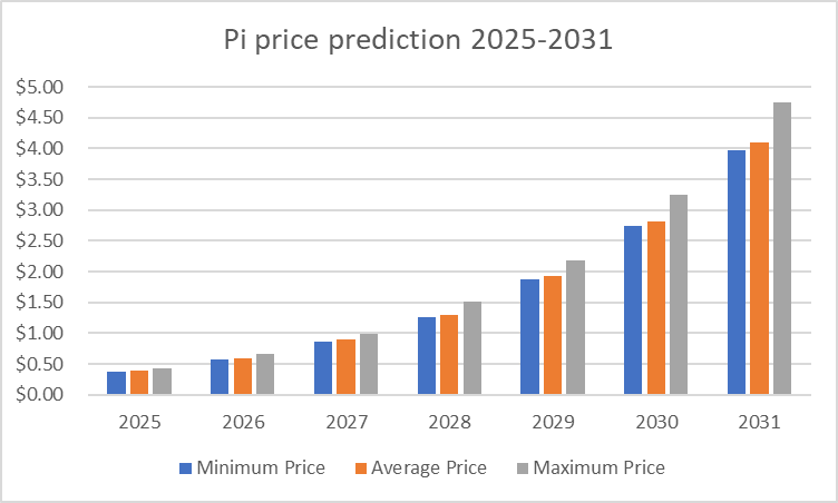Pi Price Predictions 2025-2031