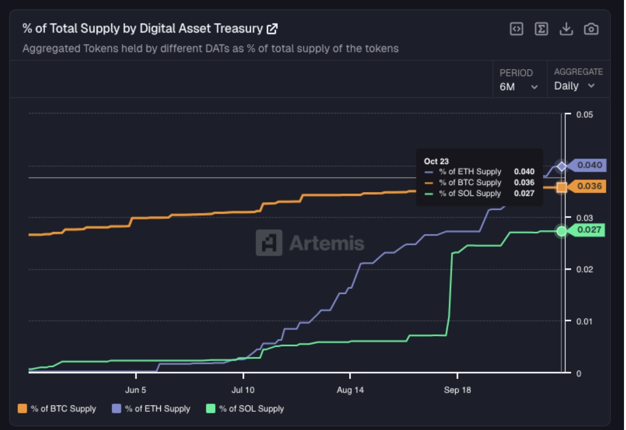 Digital Treasury Holdings as percentage of circulation supply, Oct 2026 | Source: Artemis