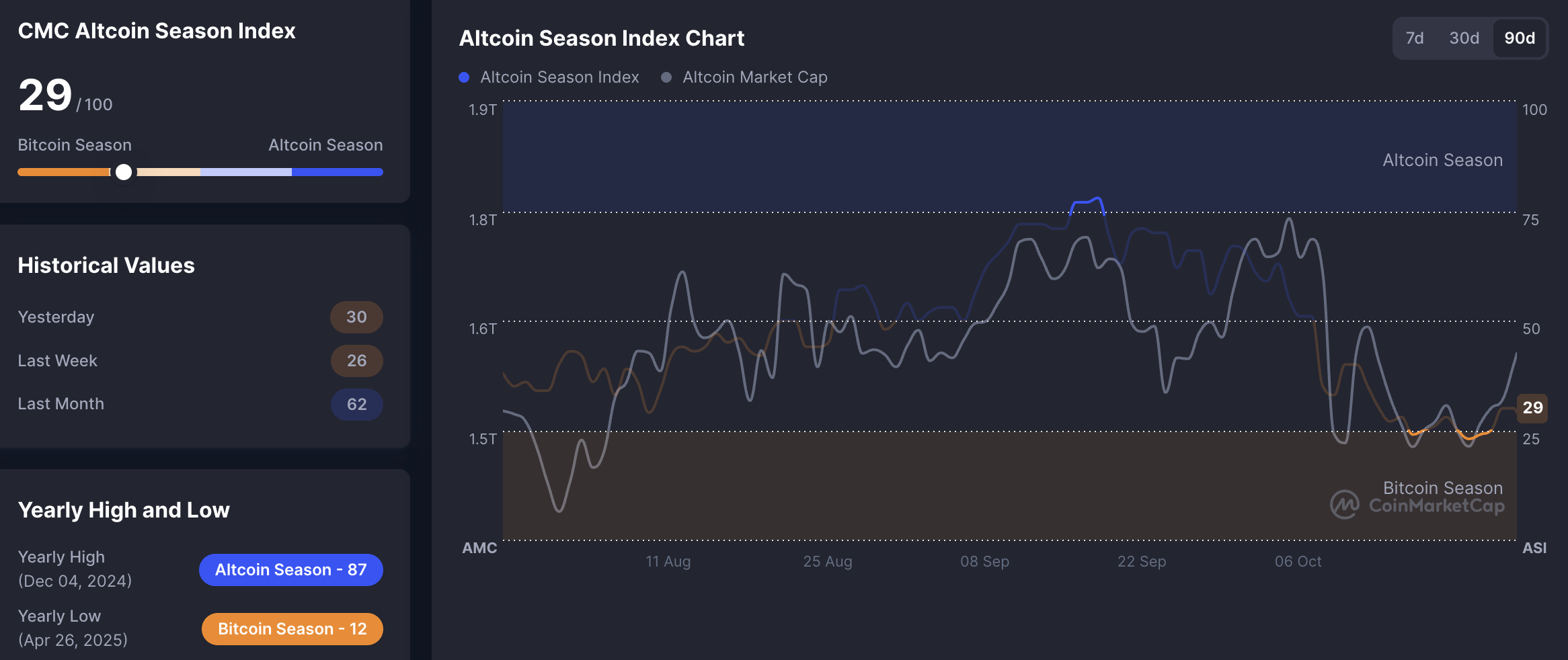 Altcoin Season Index. Source: CMC