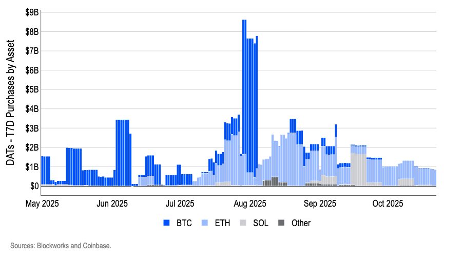 Coinbase Says Bitcoin Treasuries Are ‘Ghosting’, But Two Firms Just Bought $205M